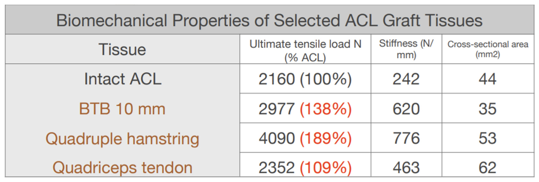 Propriedades biomecânicas dos enxertos utilizados para rLCA
