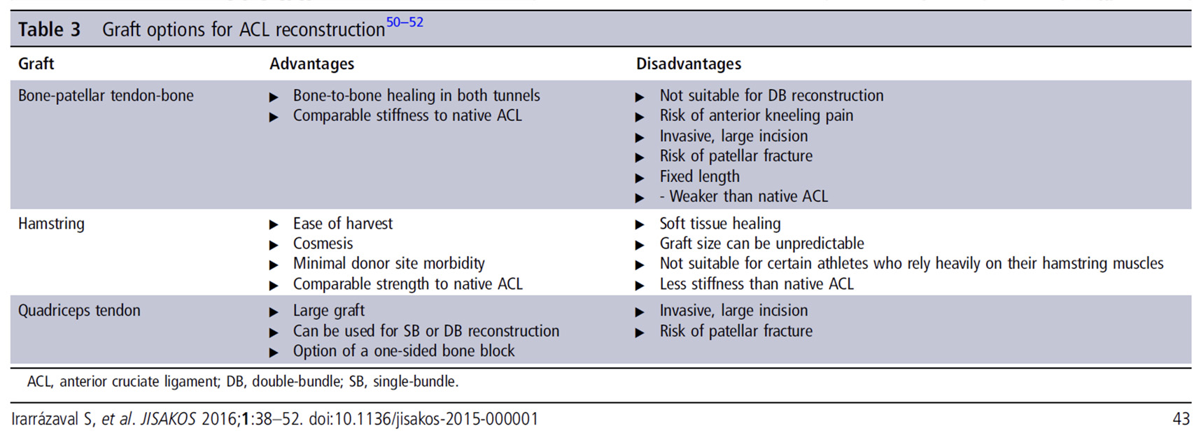 Vantagens e desvantagens das opções de enxerto