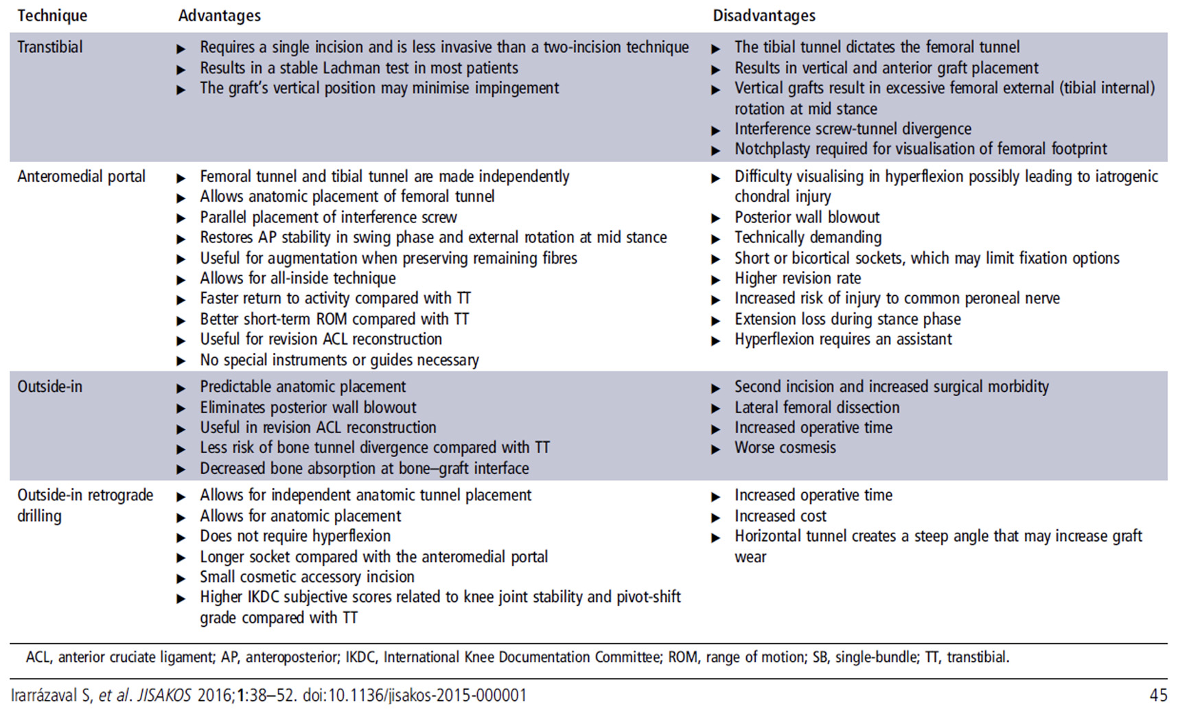 Vantagens e desvantagens das técnicas de realização dos túneis.